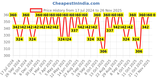 myntra.com Technosport Slim Fit Long Sleeves Antimicrobial T-shirt technosport Price History Graph from 17 Jul 2024 to 25 Nov 2025