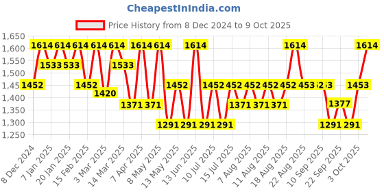 myntra.com Technosport Slim Fit Mock Collar Neck Tracksuits technosport Price History Graph from 8 Dec 2024 to 9 Oct 2025