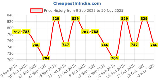 myntra.com Technosport Slim Fit Mock Collar Rapid-Dry Lightweight Sporty Jacket technosport Price History Graph from 9 Sep 2025 to 30 Nov 2025