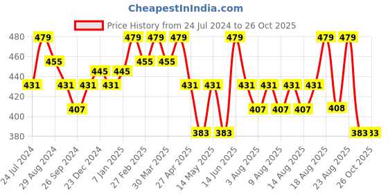 myntra.com Technosport Slim Fit Polo Collar Antimicrobial Active T-shirt technosport Price History Graph from 24 Jul 2024 to 25 Oct 2025