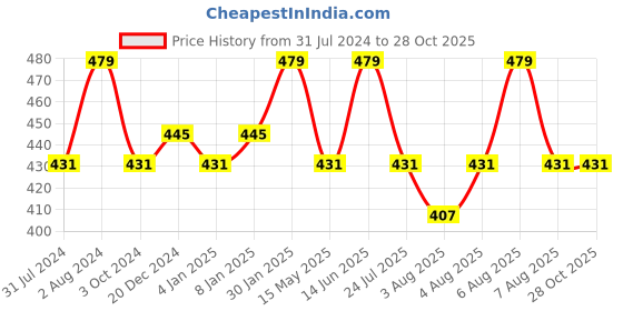 myntra.com Technosport Slim Fit Polo Collar Antimicrobial Active T-shirt technosport Price History Graph from 31 Jul 2024 to 28 Oct 2025