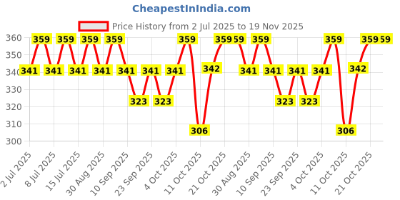 myntra.com Technosport Slim Fit Round Neck Sports Gym Vest With Double Cool MVP847GVMSML technosport Price History Graph from 2 Jul 2025 to 18 Nov 2025