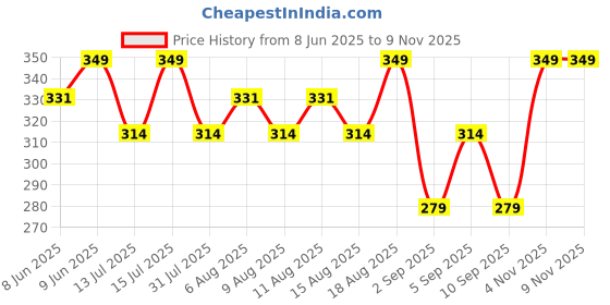 myntra.com Technosport Slim Fit Round Neck Sports Gym Vest With Ventmesh MVP642COMMED technosport Price History Graph from 8 Jun 2025 to 8 Nov 2025