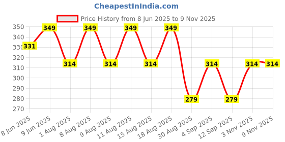 myntra.com Technosport Slim Fit Round Neck Sports Gym Vest With Ventmesh MVP642MBMMED technosport Price History Graph from 8 Jun 2025 to 3 Nov 2025