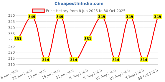 myntra.com Technosport Slim Fit Round Neck Sports Gym Vest With Ventmesh MVP642NVMMED technosport Price History Graph from 8 Jun 2025 to 30 Oct 2025
