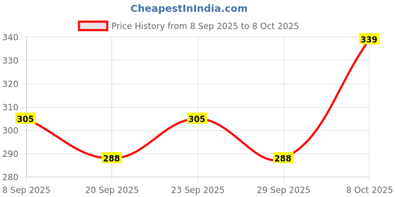 myntra.com Technosport Slim Fit Scoop Neck Sports Innerwear Vest with Technocool+ MVP776BLTSML technosport Price History Graph from 8 Sep 2025 to 8 Oct 2025