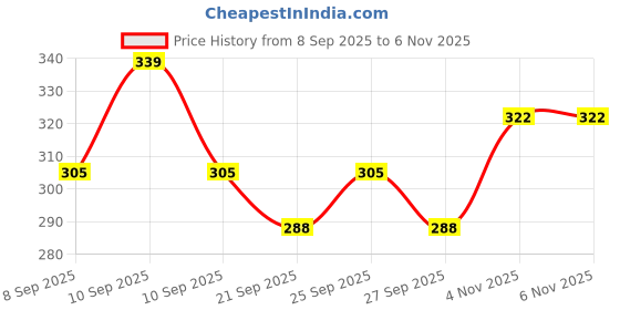 myntra.com Technosport Slim Fit Scoop Neck Sports Innerwear Vest with Technocool+ MVP776BRDSML technosport Price History Graph from 8 Sep 2025 to 5 Nov 2025