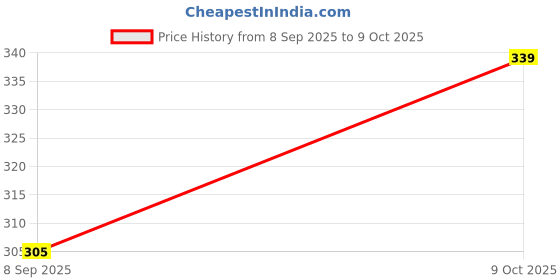 myntra.com Technosport Slim Fit Scoop Neck Technocool+ Sports Innerwear Vest MVP776NTCSML technosport Price History Graph from 8 Sep 2025 to 9 Oct 2025