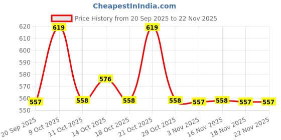 myntra.com Technosport Slim Fit Sports Tights With Elasto Lite technosport Price History Graph from 20 Sep 2025 to 22 Nov 2025