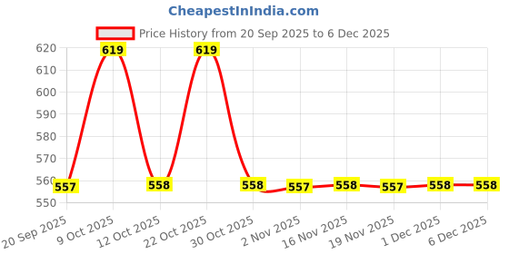 myntra.com Technosport Slim Fit Sports Tights With Elasto Lite technosport Price History Graph from 20 Sep 2025 to 2 Dec 2025