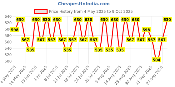 myntra.com Technosport Slim Fit Sports Track Pants With Techno Dry technosport Price History Graph from 4 May 2025 to 9 Oct 2025