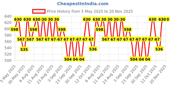myntra.com Technosport Slim Fit Sports Track Pants With Techno Dry technosport Price History Graph from 5 May 2025 to 19 Nov 2025