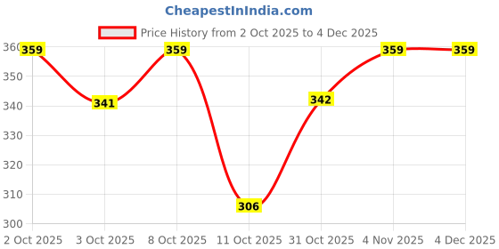 myntra.com Technosport Slim Fit Sports Vest With Double Cool technosport Price History Graph from 2 Oct 2025 to 3 Dec 2025