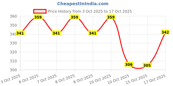 myntra.com Technosport Slim Fit Sports Vest With Double Cool technosport Price History Graph from 3 Oct 2025 to 17 Oct 2025
