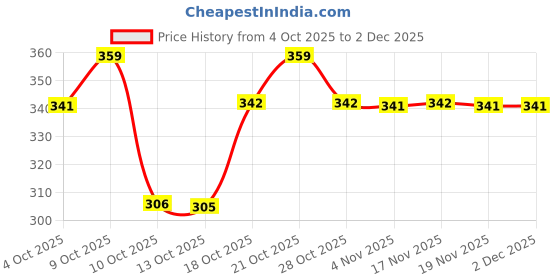 myntra.com Technosport Slim Fit Sports Vest With Double Cool technosport Price History Graph from 4 Oct 2025 to 30 Nov 2025
