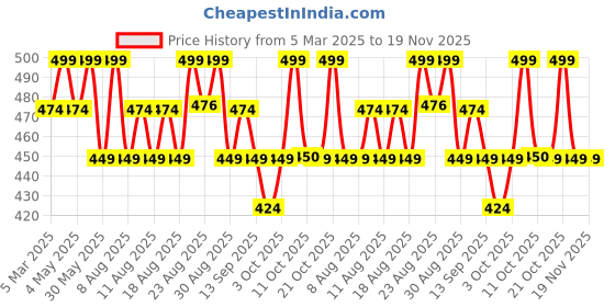 myntra.com Technosport Solid Slim Fit Anti Static Polo T-shirt With Pocket technosport Price History Graph from 5 Mar 2025 to 18 Nov 2025
