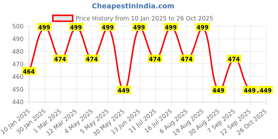 myntra.com Technosport Solid Slim Fit Anti Static Polo T-shirt with Pocket technosport Price History Graph from 10 Jan 2025 to 25 Oct 2025