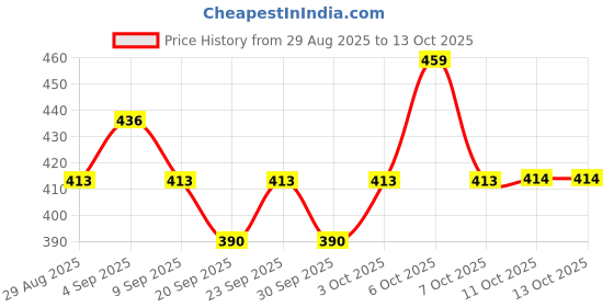 myntra.com Technosport Solid Slim Fit Sports Active Running Gym Shorts with Techno Dry technosport Price History Graph from 29 Aug 2025 to 13 Oct 2025
