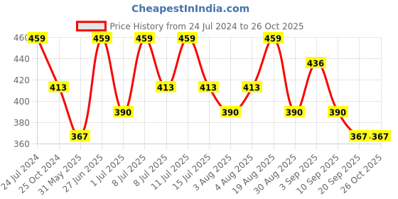 myntra.com Technosport SS'24 Colourblocked Polo Collar Short Sleeves Double Cool Slim Fit T-shirt technosport Price History Graph from 24 Jul 2024 to 26 Oct 2025