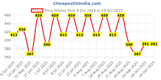 myntra.com Technosport SS'24 Colourblocked Polo Collar Short Sleeves Double Cool Slim Fit T-shirt technosport Price History Graph from 9 Oct 2024 to 19 Oct 2025