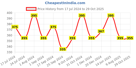 myntra.com Technosport SS'24 Colourblocked Round Neck Long Sleeves Rapid-Dry Slim Fit T-shirt technosport Price History Graph from 17 Jul 2024 to 29 Oct 2025