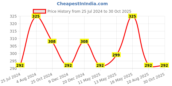 myntra.com Technosport SS'24 Colourblocked Round Neck Rapid-Dry Slim Fit T-shirt technosport Price History Graph from 25 Jul 2024 to 29 Oct 2025