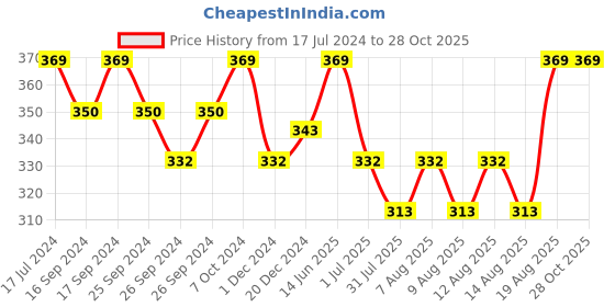 myntra.com Technosport SS'24 Colourblocked Round Neck Short Sleeves MATPIQ Slim Fit T-shirt technosport Price History Graph from 17 Jul 2024 to 27 Oct 2025