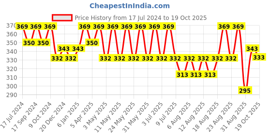 myntra.com Technosport SS'24 Colourblocked Round Neck Short Sleeves MATPIQ Slim Fit T-shirt technosport Price History Graph from 17 Jul 2024 to 19 Oct 2025