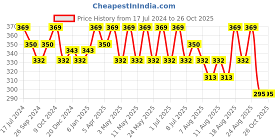 myntra.com Technosport SS'24 Colourblocked Round Neck Short Sleeves MATPIQ Slim Fit T-shirt technosport Price History Graph from 17 Jul 2024 to 26 Oct 2025