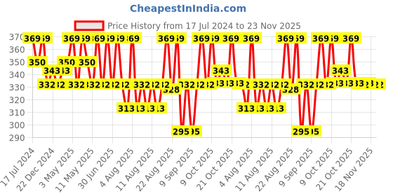 myntra.com Technosport SS'24 Colourblocked Round Neck Short Sleeves MATPIQ Slim Fit T-shirt technosport Price History Graph from 17 Jul 2024 to 22 Nov 2025