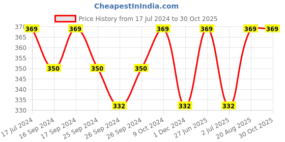 myntra.com Technosport SS'24 Colourblocked Round Neck Short Sleeves MATPIQ Slim Fit T-shirt technosport Price History Graph from 17 Jul 2024 to 30 Oct 2025