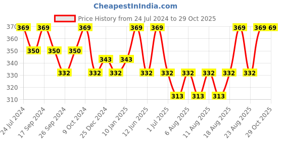 myntra.com Technosport SS'24 Colourblocked Round Neck Short Sleeves MATPIQ Slim Fit T-shirt technosport Price History Graph from 24 Jul 2024 to 29 Oct 2025