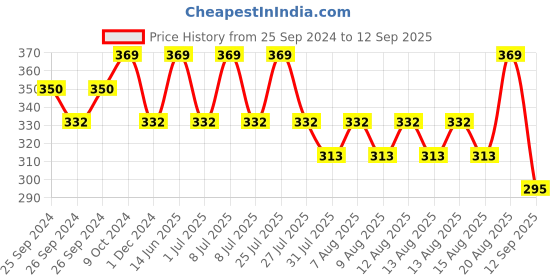 myntra.com Technosport SS'24 Colourblocked Round Neck Short Sleeves MATPIQ Slim Fit T-shirt technosport Price History Graph from 25 Sep 2024 to 12 Sep 2025
