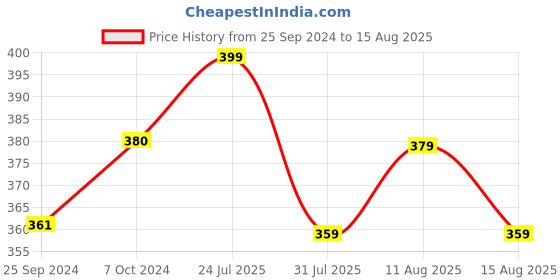 myntra.com Technosport SS'24 Geometric Printed Raglan Sleeves Double Cool Slim Fit T-shirt technosport Price History Graph from 25 Sep 2024 to 15 Aug 2025
