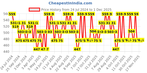 myntra.com Technosport SS'24 Graphic Printed Round Neck Long Sleeves Dry Fit Pullover Sweatshirt technosport Price History Graph from 24 Jul 2024 to 1 Dec 2025