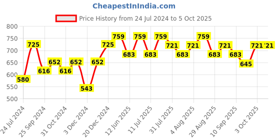 myntra.com Technosport SS24 Men Active Slim Fit Joggers with Rapid Dry Technology technosport Price History Graph from 24 Jul 2024 to 5 Oct 2025