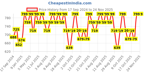 myntra.com Technosport SS'24 Men Colourblocked Slim-Fit Rapid Dry Antimicrobial Jogger technosport Price History Graph from 17 Sep 2024 to 23 Nov 2025