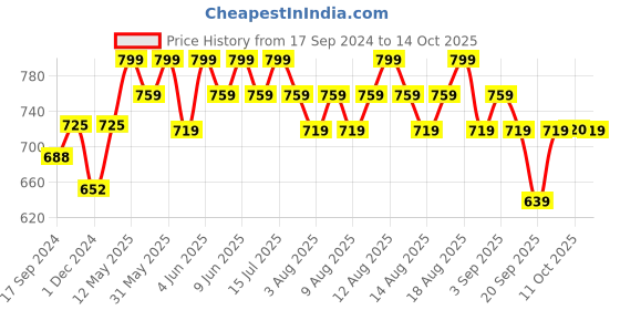 myntra.com Technosport SS'24 Men Colourblocked Slim-Fit Rapid Dry Antimicrobial Track Pants technosport Price History Graph from 17 Sep 2024 to 14 Oct 2025