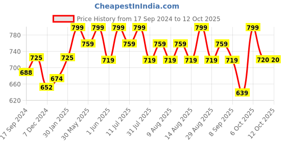 myntra.com Technosport SS'24 Men Colourblocked Slim Fit Rapid Dry Antimicrobial Trackpants technosport Price History Graph from 17 Sep 2024 to 12 Oct 2025