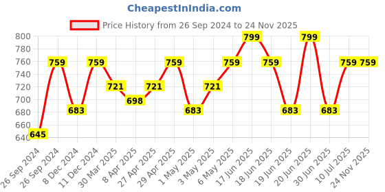 myntra.com Technosport ss24 Men Mid Rise Rapid Dry Joggers technosport Price History Graph from 26 Sep 2024 to 24 Nov 2025