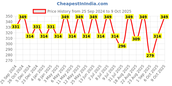 myntra.com Technosport SS'24 Men Typography Printed UPF50 T-shirt technosport Price History Graph from 25 Sep 2024 to 9 Oct 2025
