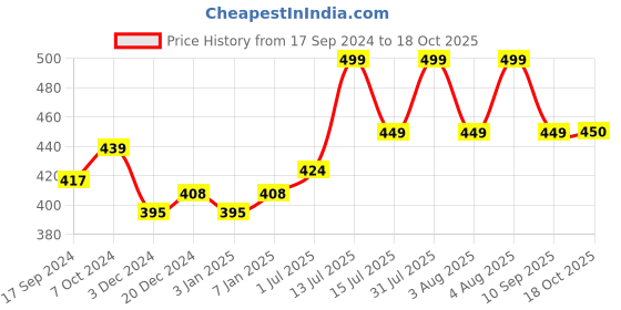 myntra.com Technosport SS'24 Polo Collar Raglan Sleeves Antimicrobial Slim Fit T-shirt technosport Price History Graph from 17 Sep 2024 to 18 Oct 2025