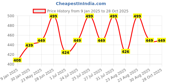 myntra.com Technosport SS'24 Polo Collar Raglan Sleeves Antimicrobial Slim Fit T-shirt technosport Price History Graph from 9 Jan 2025 to 27 Oct 2025
