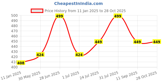 myntra.com Technosport SS'24 Polo Collar Raglan Sleeves Antimicrobial Slim Fit T-shirt technosport Price History Graph from 11 Jan 2025 to 28 Oct 2025