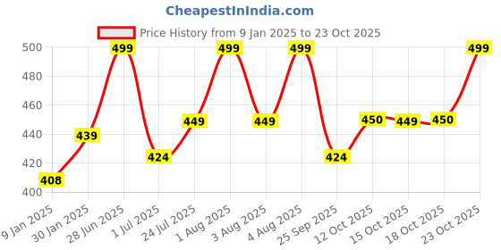 myntra.com Technosport SS'24 Polo Collar Raglan Sleeves Antimicrobial Slim Fit T-shirt technosport Price History Graph from 9 Jan 2025 to 23 Oct 2025
