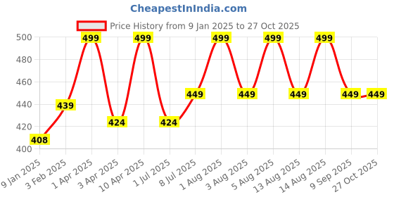 myntra.com Technosport SS'24 Polo Collar Raglan Sleeves Antimicrobial Slim Fit T-shirt technosport Price History Graph from 9 Jan 2025 to 27 Oct 2025