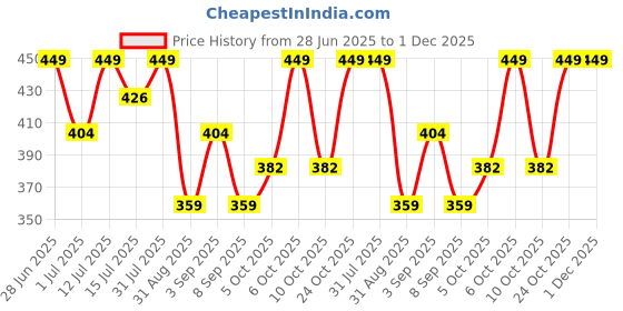 myntra.com Technosport SS'24 Polo Collar Short Sleeves Anti Static Slim Fit T-shirt technosport Price History Graph from 28 Jun 2025 to 30 Nov 2025