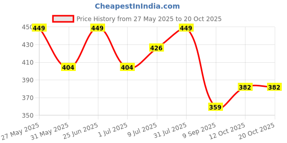 myntra.com Technosport SS'24 Polo Collar Short Sleeves Anti Static Slim Fit T-shirt technosport Price History Graph from 27 May 2025 to 20 Oct 2025