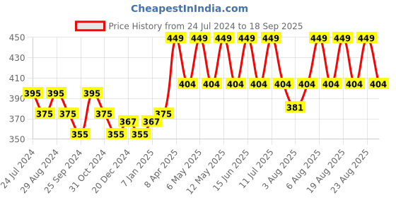myntra.com Technosport ss'24 Rapid Dry Technology Active Slim Fit Sports T-shirt technosport Price History Graph from 24 Jul 2024 to 18 Sep 2025