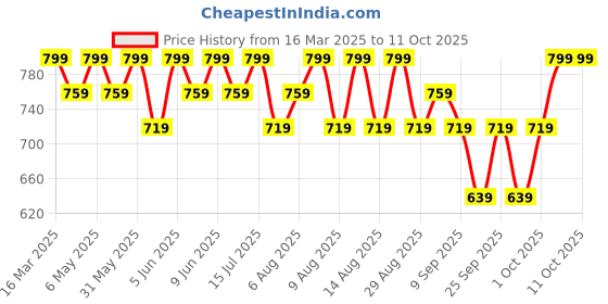 myntra.com Technosport SS'24 Slim-fit Quick Dry Antimicrobial Track Pants technosport Price History Graph from 16 Mar 2025 to 10 Oct 2025